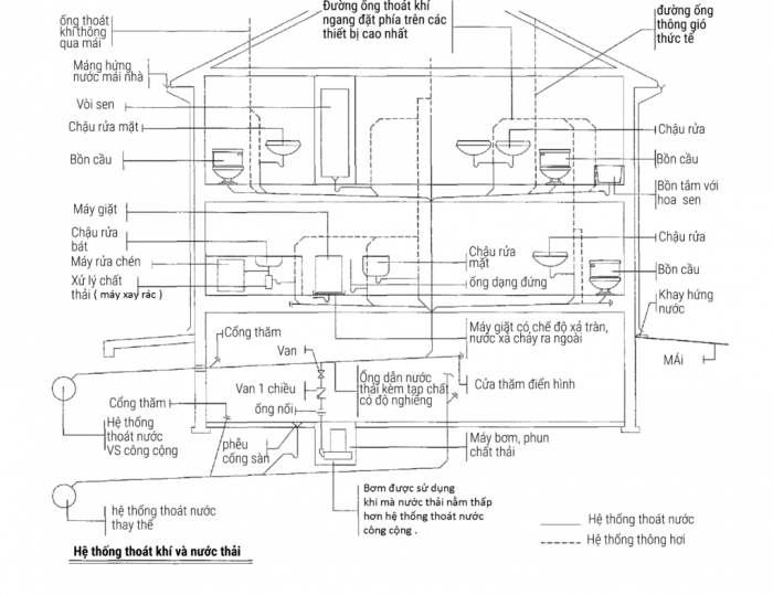sơ đồ đường ống nước thải và hệ thống thông khí